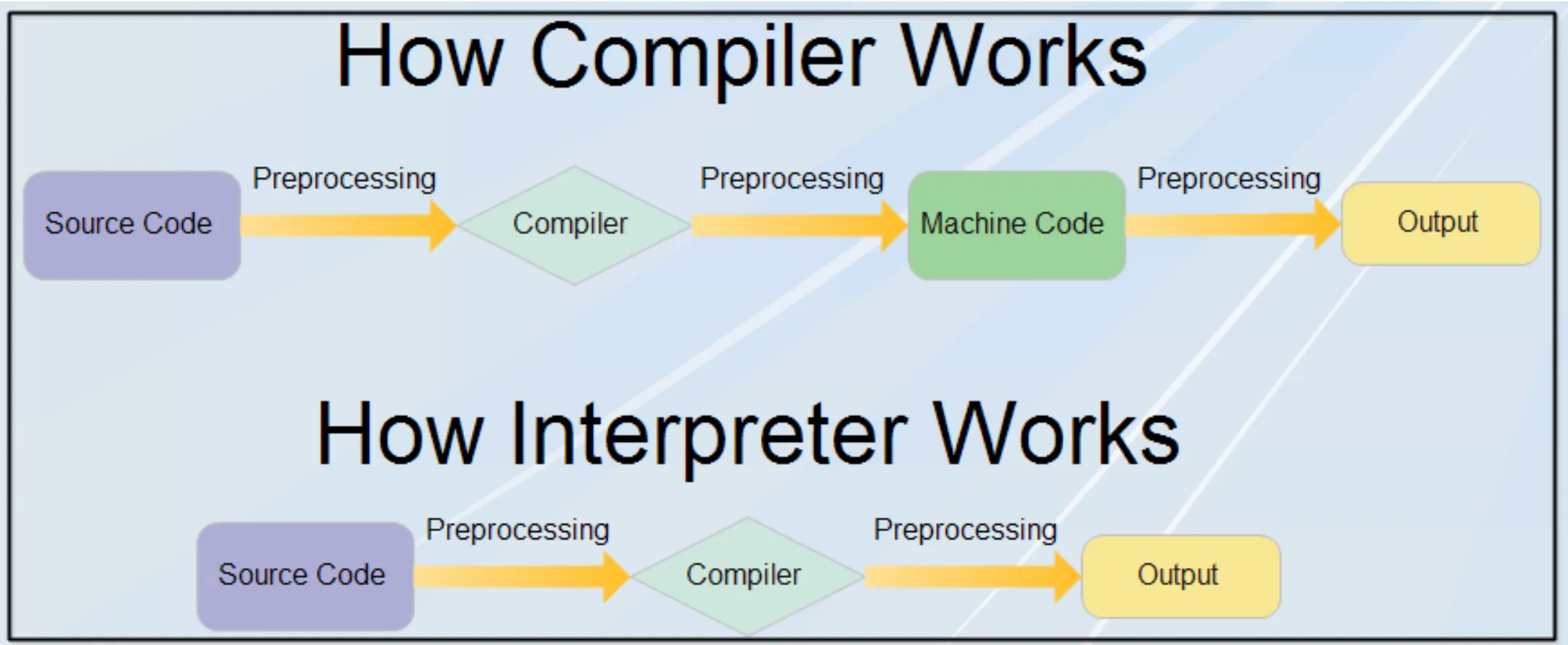 [中文] Compiler Principles Lab Notes